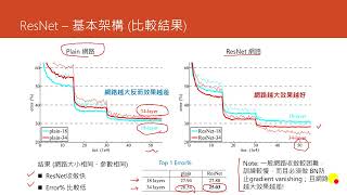 Deep Learning -- CNN ResNet