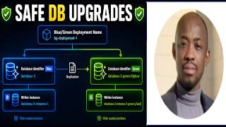 How to Upgrade Aurora PostgreSQL & MySQL with Near Zero Downtime Using Blue/Green Deployments