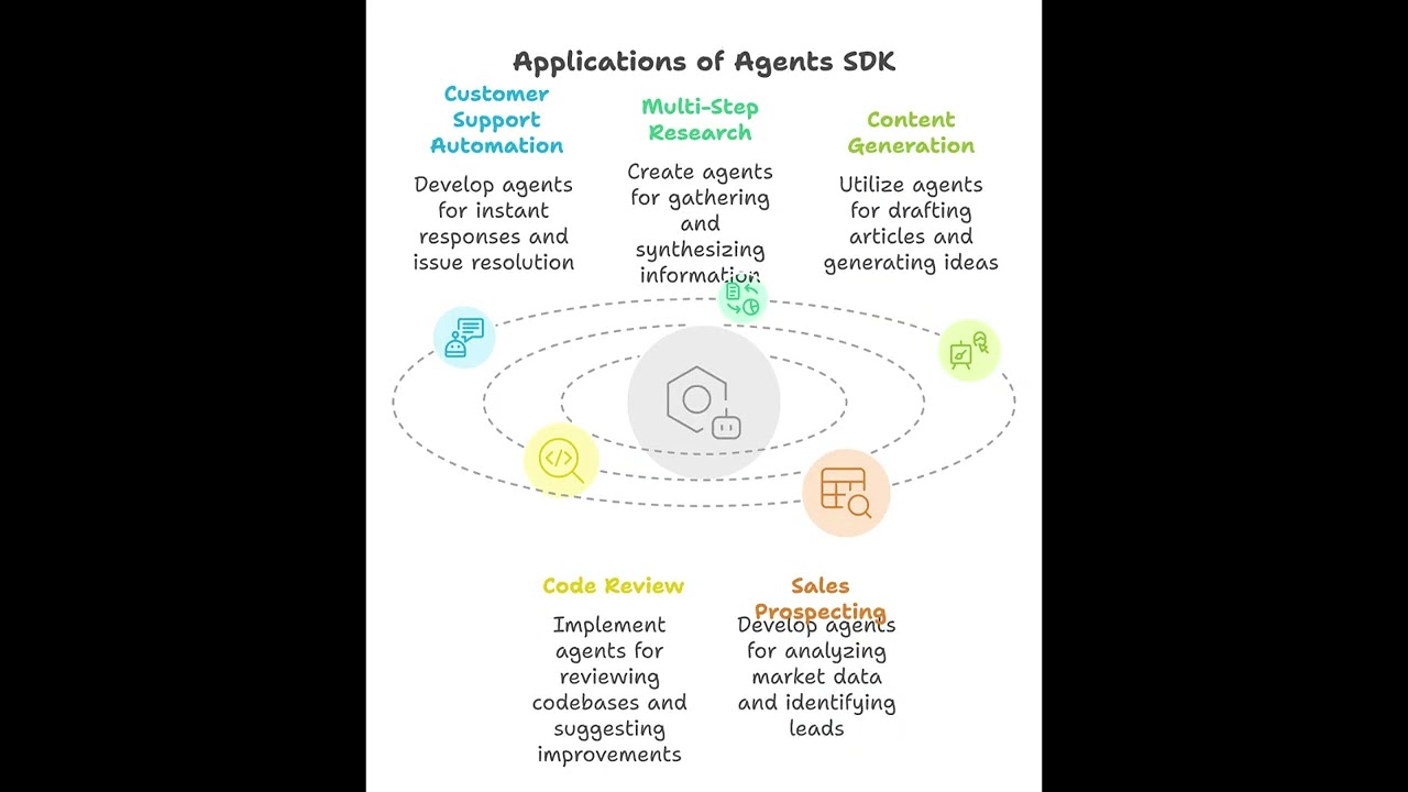 Introducing OpenAI's Agents SDK: Revolutionizing Autonomous AI Development
