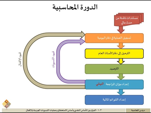 103 - الفرق بين الأساس النقدي وأساس الاستحقاق وعمليات التسويات الجردية والإقفال
