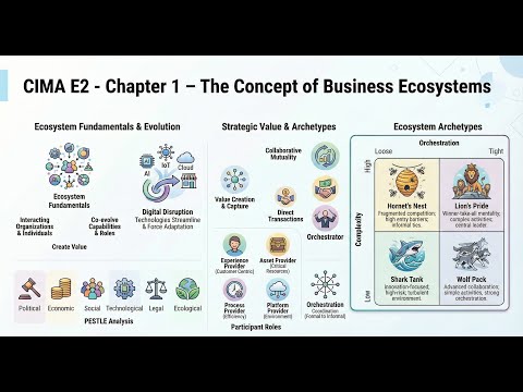 CIMA E2 : Chapter 1 – The Concept of Business Ecosystems