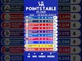 IPL Points Table 2025 After SRH Vs GT ️ Cricket Ipl