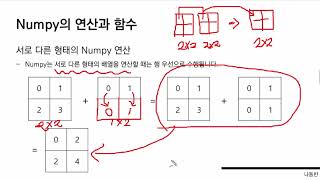 Numpy의 기본 연산 [ Python 데이터 분석과 이미지 처리 ]