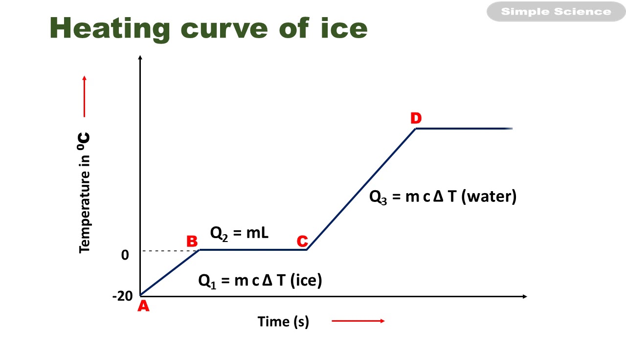 Latent heat // change of state // calorimetry part-3