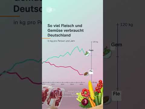 Video Thumbnail: Wie viel Fleisch und Gemüse verbraucht Deutschland? | #shorts #short