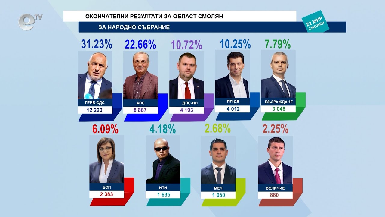 ГEРБ-СДС спечели изборите в Смолянски регион