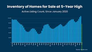 The Number of Homes for Sale Is the Highest It’s Been Since 2020