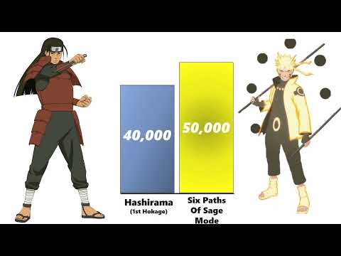 All Kage vs Naruto Power Levels - Naruto