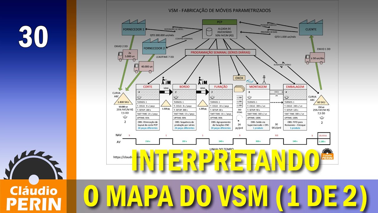 Interpretando o Mapa do VSM (Parte 1 de 2)