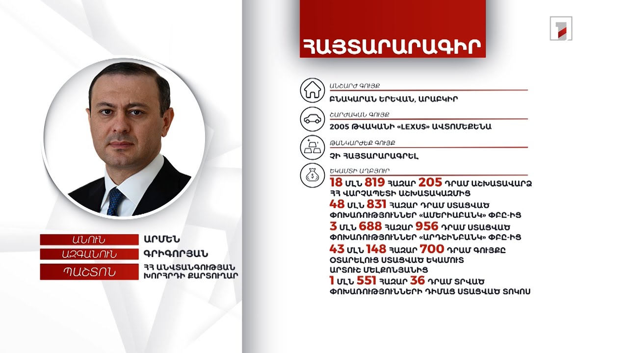 1 անշարժ գույք, ավտոմեքենա, 3 մլն 550 հազար դրամ. ԱԽ քարտուղար Արմեն Գրիգորյանի հայտարարագիրը