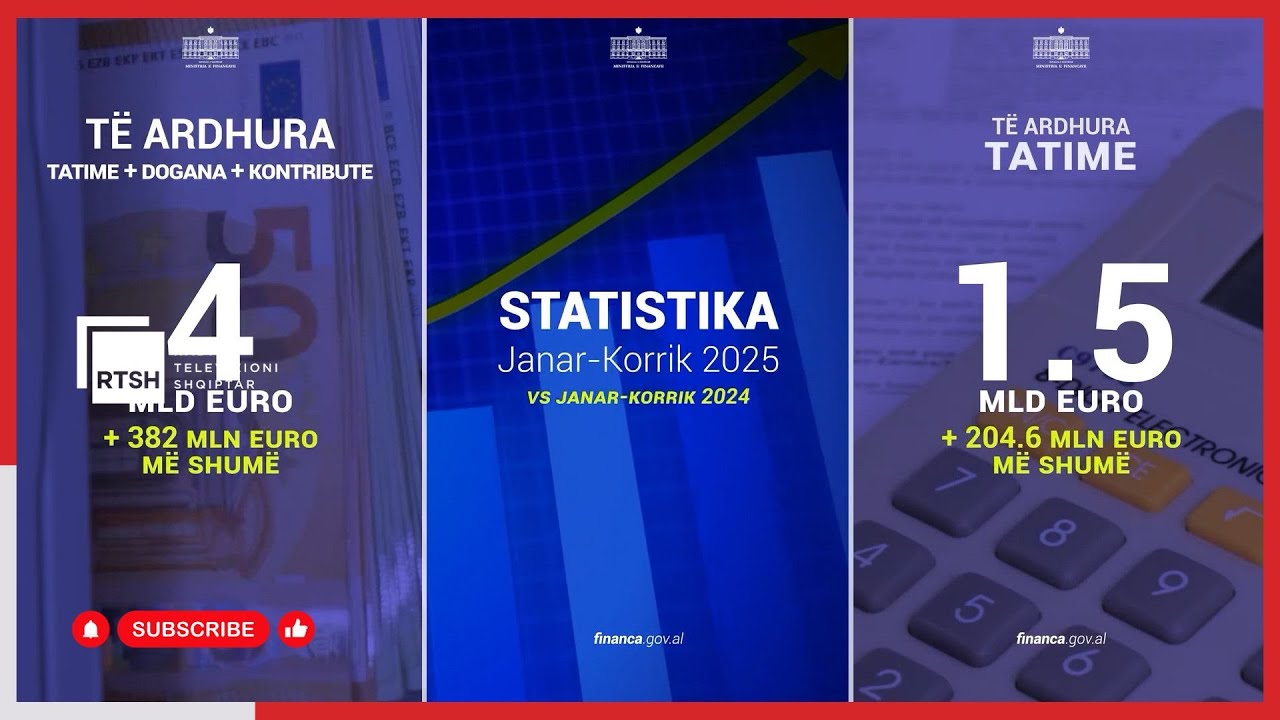 Të ardhurat buxhetore rriten ndjeshëm, Malaj: 4 miliardë euro të mbledhura në janar–korrik 2025