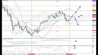 Weekly Forex forecast 16-20.12.24 EUR/USD, GBP/USD, USD/JPY, AUD/USD, Gold