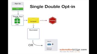 How To Deliver Your Products To Build Your List Online