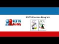 8. Sınıf  İngilizce Dersi  Describing simple processes This IELTS Process Diagram lesson provides you with the fundamentals of writing an academic task 1 process description that ... konu anlatım videosunu izle