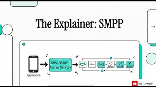 What is SMPP? The Protocol Behind High-Throughput Bulk SMS Messaging