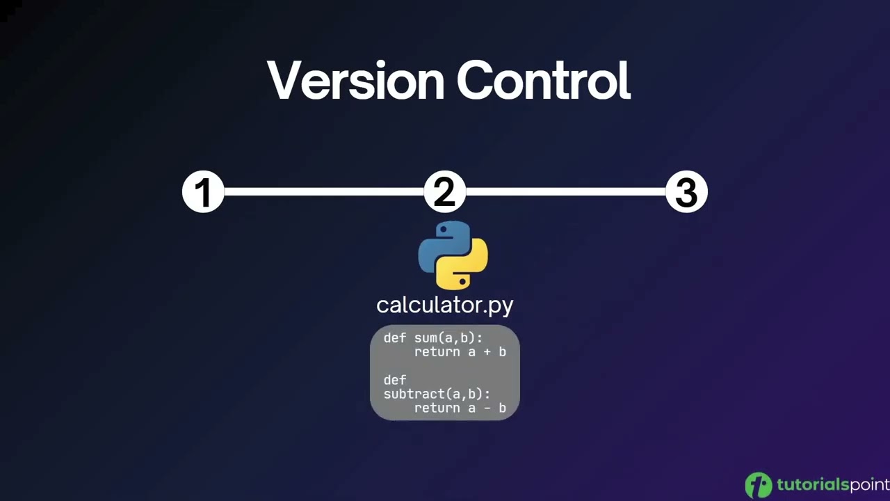Git and GitHub | What is Version Control?