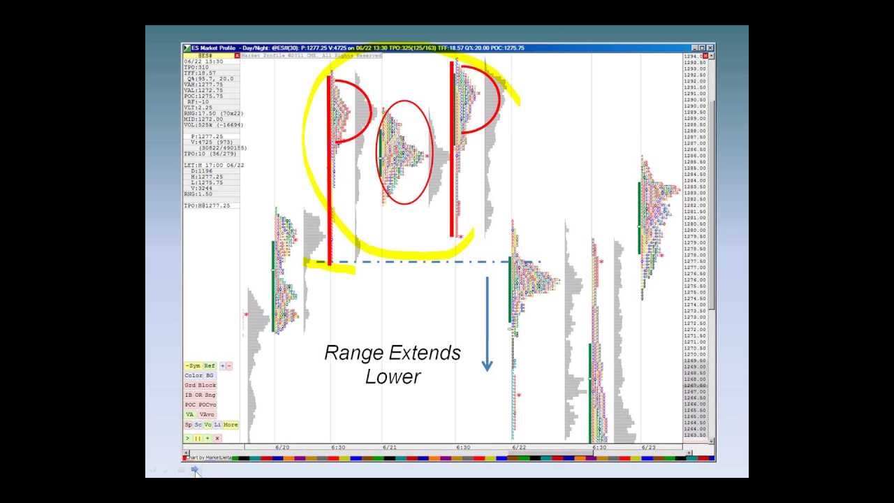 Market Profile 101 - Learn the Basic Methods of Applying Market Profile