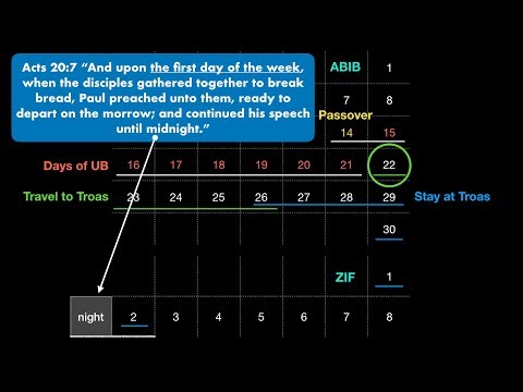 Where did Easter Sunday come from? (Acts 20:6-12)
