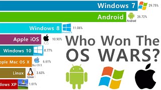 Most Popular Operating Systems (1980–2025) – 45 Years of EPIC OS WARS!