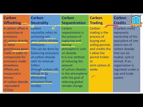 What is Carbon - Offsetting, Neutrality, Sequestration, Trade, Credit- అంటే ఏమిటి?