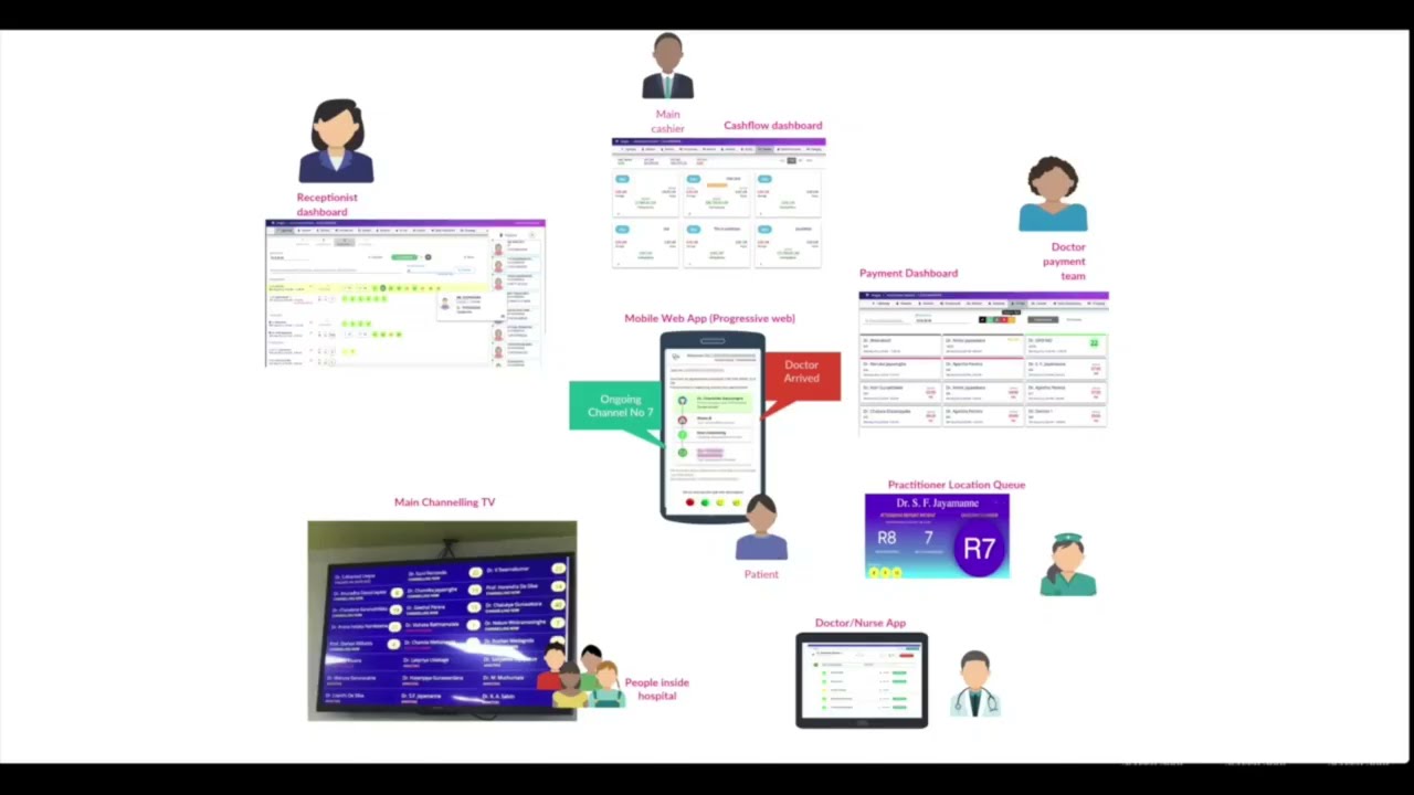 Arogya Smart Hospital Eco-System Introduction