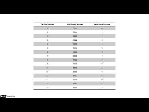 11.4 - Number Systems - Common Binary Values - Master C and Embedded C Programming