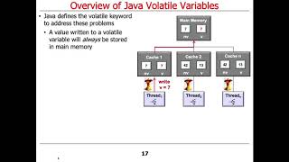 Java Volatile Variables: Introduction