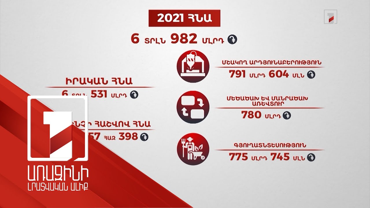 2021-ին Հայաստանում մեկ շնչին բաժին ընկնող ՀՆԱ-ն երբևէ գրանցված ամենաբարձրն է եղել