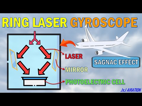 How does a Ring Laser Gyroscope function? | What is SAGNAC Effect? | Inertial Guidance System