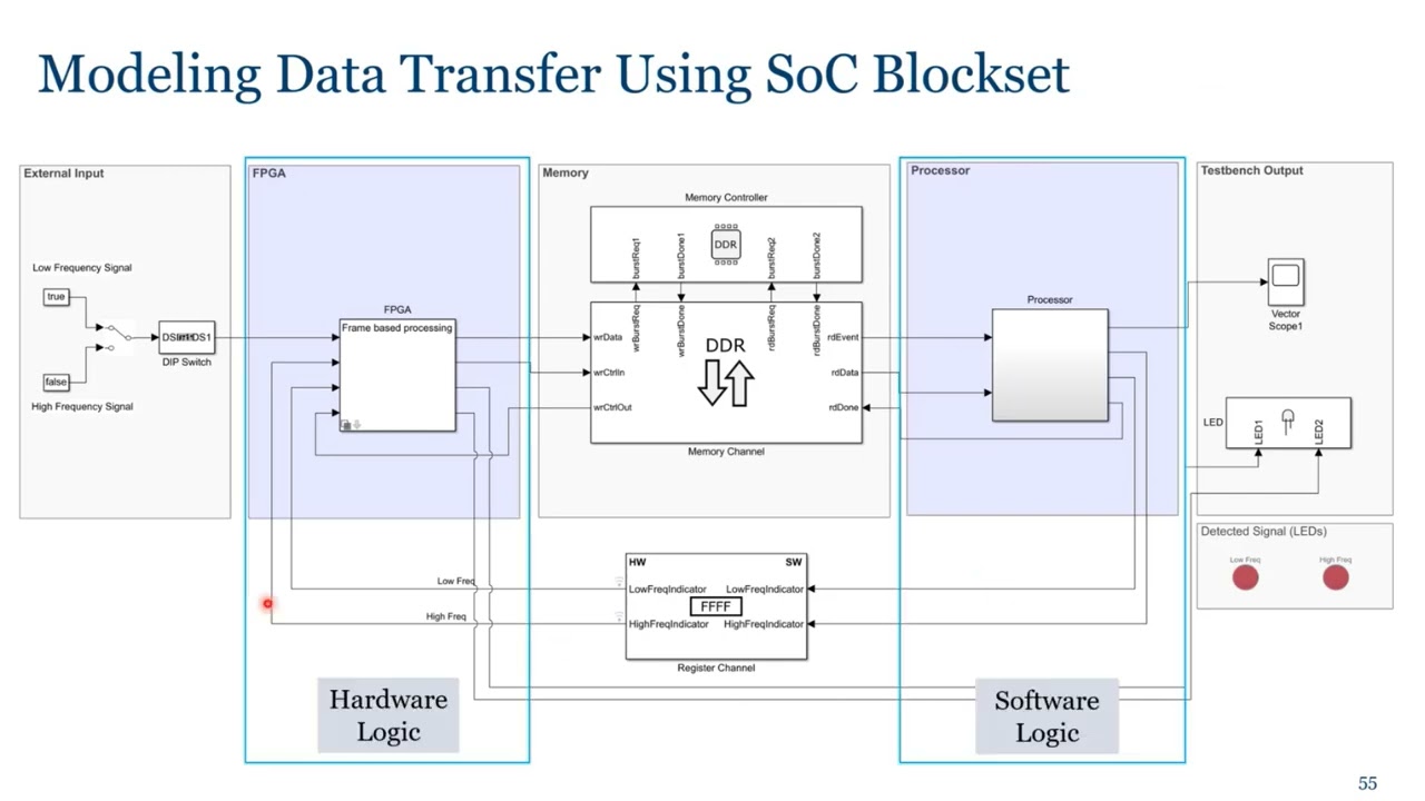 Leveraging MathWorks Tools for HDL Code Generation and Verification - Part 6