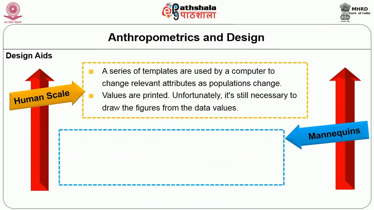 Anthropometry, principles, measurements, application ofanthropometry in ergonomics and design