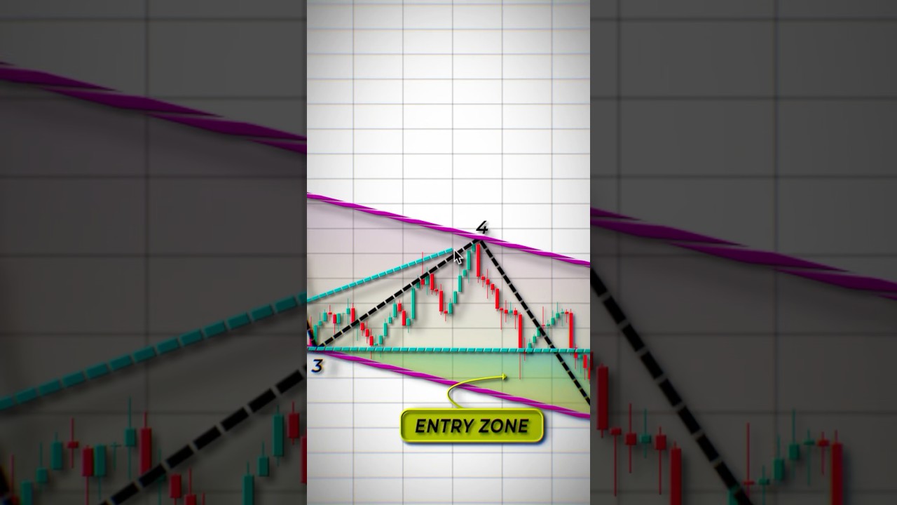 Wolfe Wave Pattern Explained | Precise Chart Structure & Market Reaction