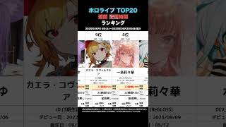 【TOP20】週間ホロライブ配信時間ランキング【2025/06/14-06/20】