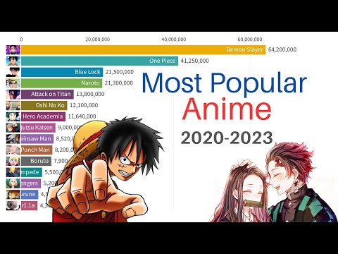 Most Popular Anime | 2020-2023 based on Google Trends Search Volume