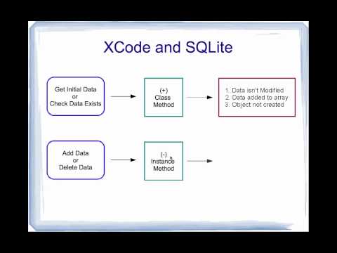 Xcodeandsqlite