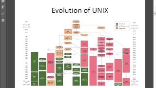 Unix, pt. I (1 of 11)