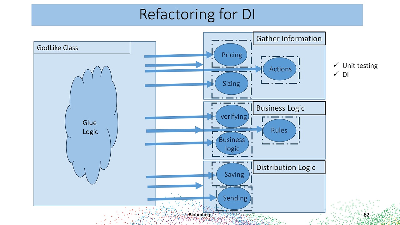 Dependency Injection in C++ - A Practical Guide - Peter Muldoon - C++Now 2024