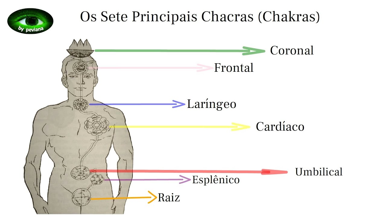 Chacras (Chakras)