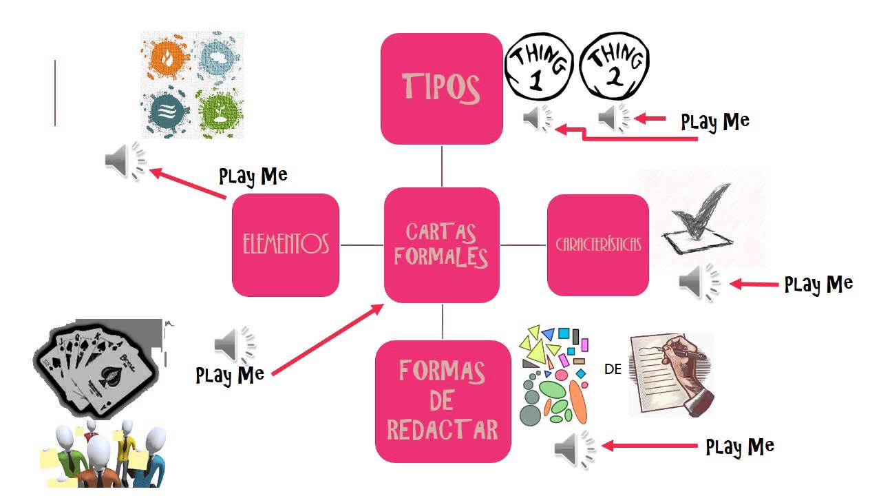 Mapa Mental Cartas Formales