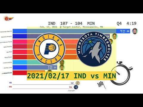 Indiana Pacers vs Minnesota Timberwolves - Anime  (Feb. 17, 2021) | 2020-21 NBA season