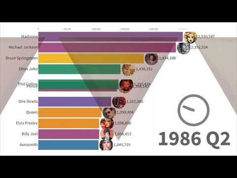 Best-Selling Music Artists 1969 - 2019