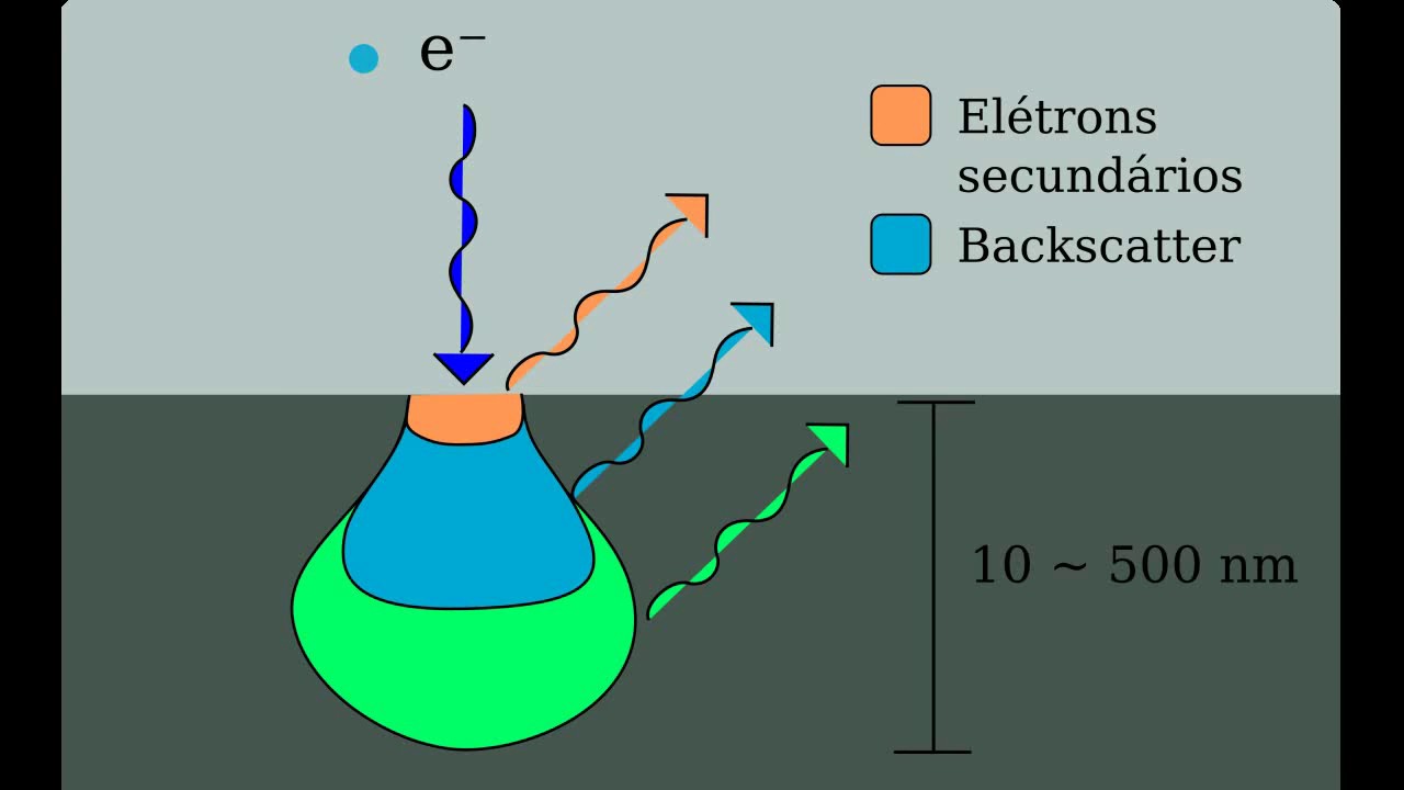 Microscópio Eletrônico de Varredura - MEV - Princípios Básicos