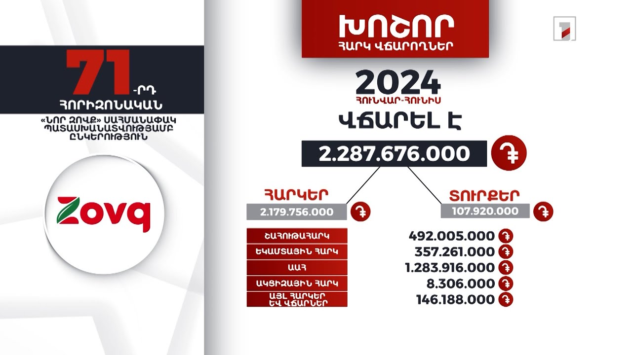 «Նոր զովք» ընկերությունը 2024-ի 6 ամսում 2 մլրդ 287 մլն դրամի հարկ ու տուրք է վճարել