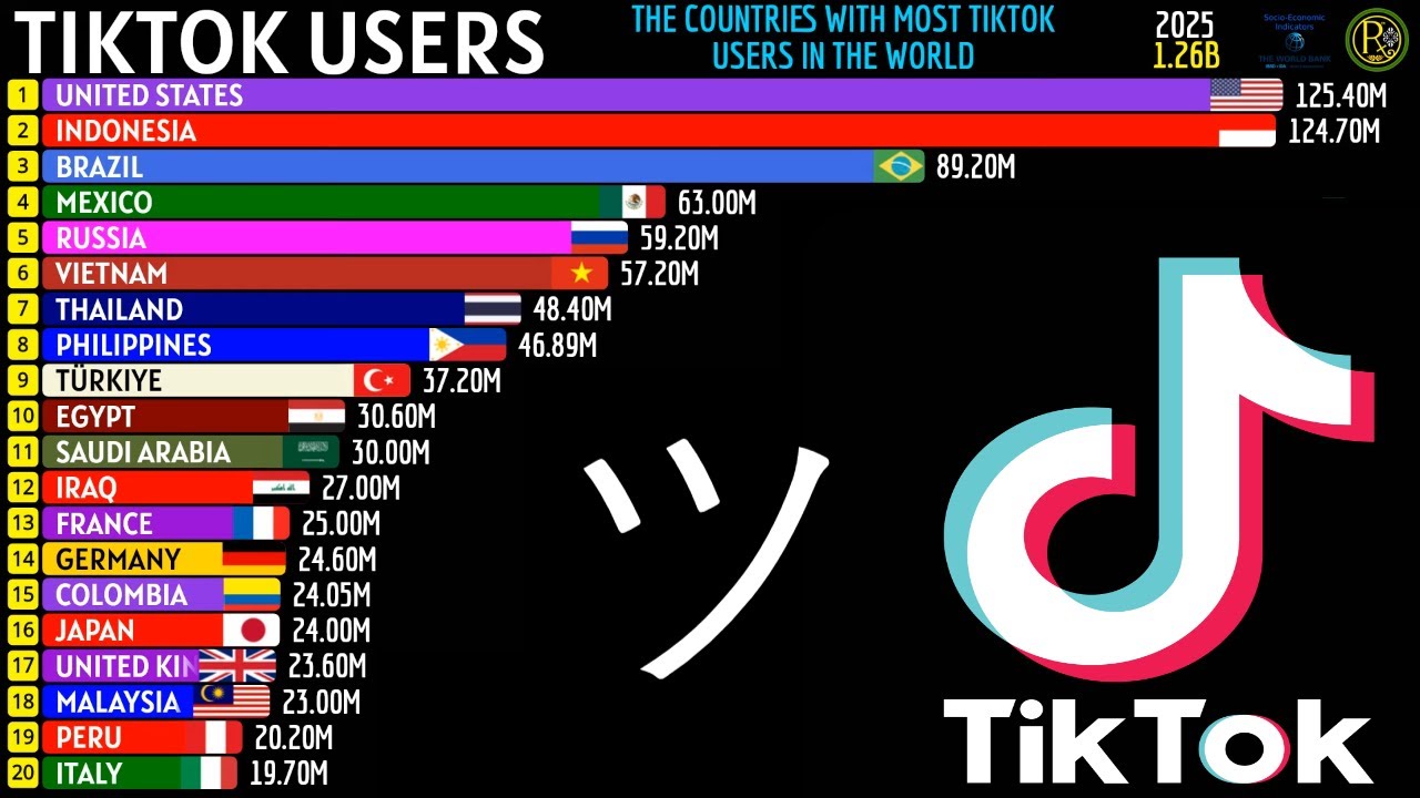 NEGARA-NEGARA DENGAN PENGGUNA TIKTOK TERBANYAK DI DUNIA