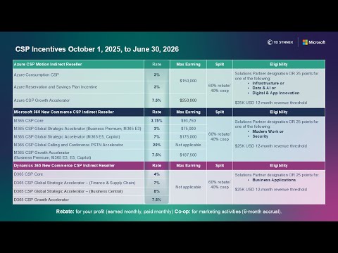 Microsoft CSP Incentives Explained and How to Maximize Rewards