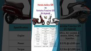 Download lagu Honda Activa 125 vs Yamaha Fascino 125 | 2025 Scooter Comparison mp3 Download lagu Honda Activa 125 vs Yamaha Fascino 125 | 2025 Scooter Comparison mp3
