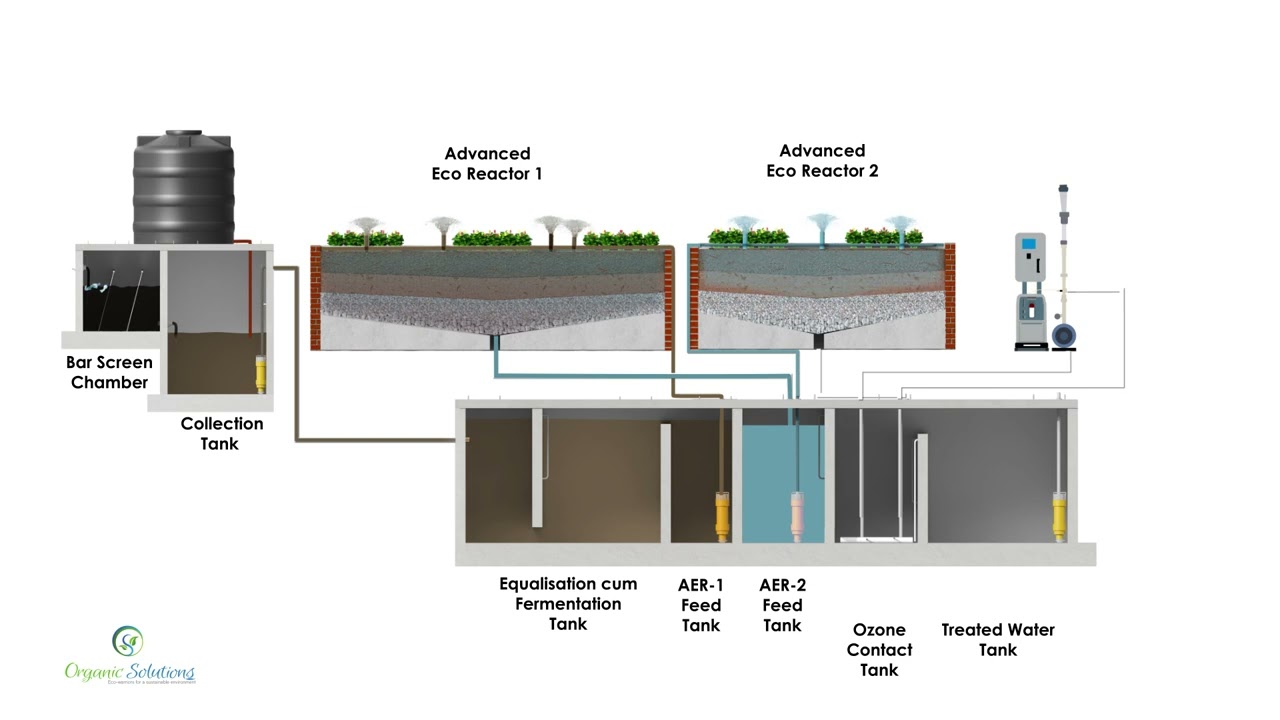 Organic Solutions Process Flow Chart