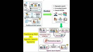 Traditional RAG vs AgenticRAG#retrievalaugmentedgeneration#promptengineering#autonomous#dynamic#ai