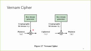 Introduction to Cryptography, Part 3: Product Ciphers