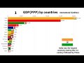 TOP 15 RICHEST COUNTRIES BY GDP PPP 1AD 2020AD